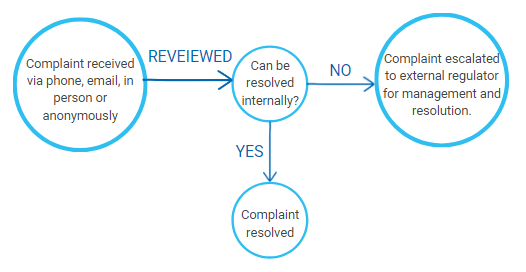 Complaints Process Flow chart